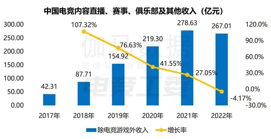 1445亿、赛事收入19亿、举办赛事108场九游会旗舰厅2022年中国电竞产业报