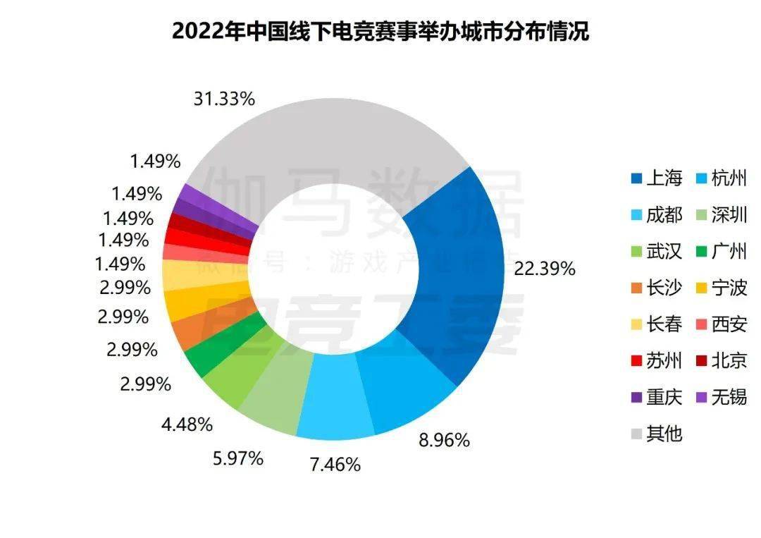 1445亿、赛事收入19亿、举办赛事108场九游会旗舰厅2022年中国电竞产业报告：收入(图5)