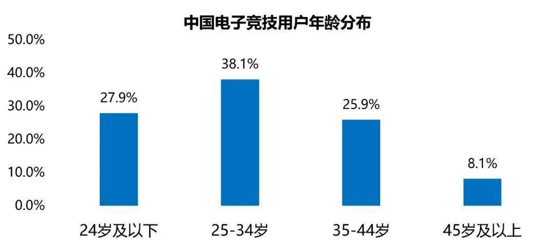 1445亿、赛事收入19亿、举办赛事108场九游会旗舰厅2022年中国电竞产业报告：收入(图3)