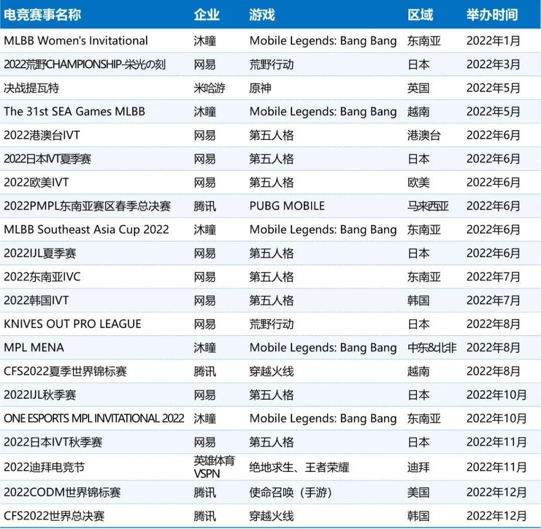 1445亿、赛事收入19亿、举办赛事108场九游会旗舰厅2022年中国电竞产业报告：收入(图4)