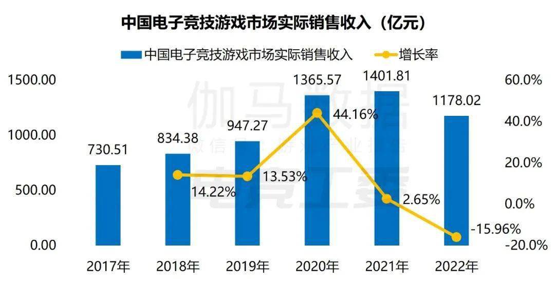 1445亿、赛事收入19亿、举办赛事108场九游会旗舰厅2022年中国电竞产业报告：收入(图6)