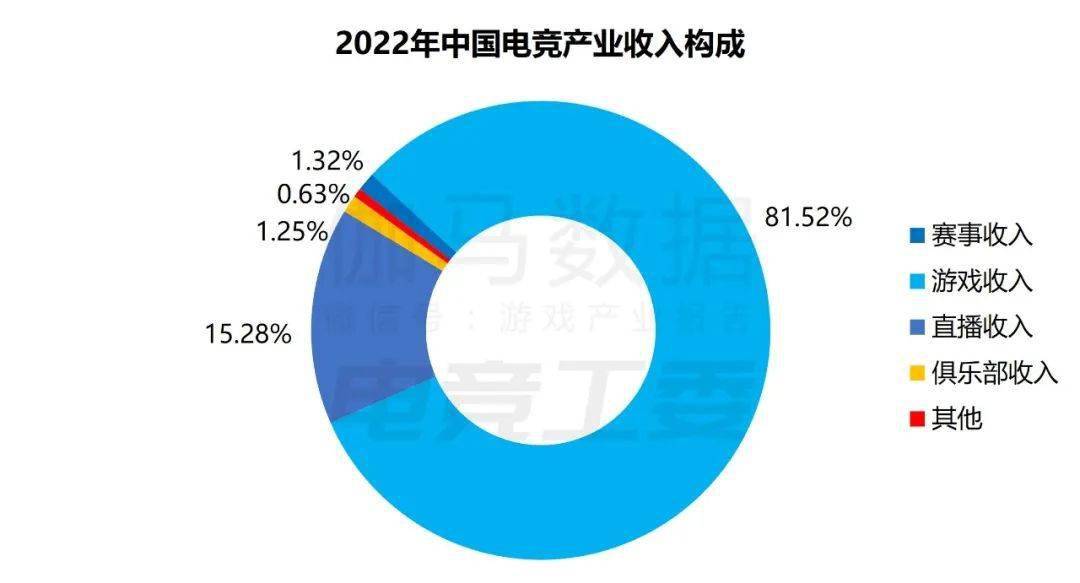 1445亿、赛事收入19亿、举办赛事108场九游会旗舰厅2022年中国电竞产业报告：收入(图7)