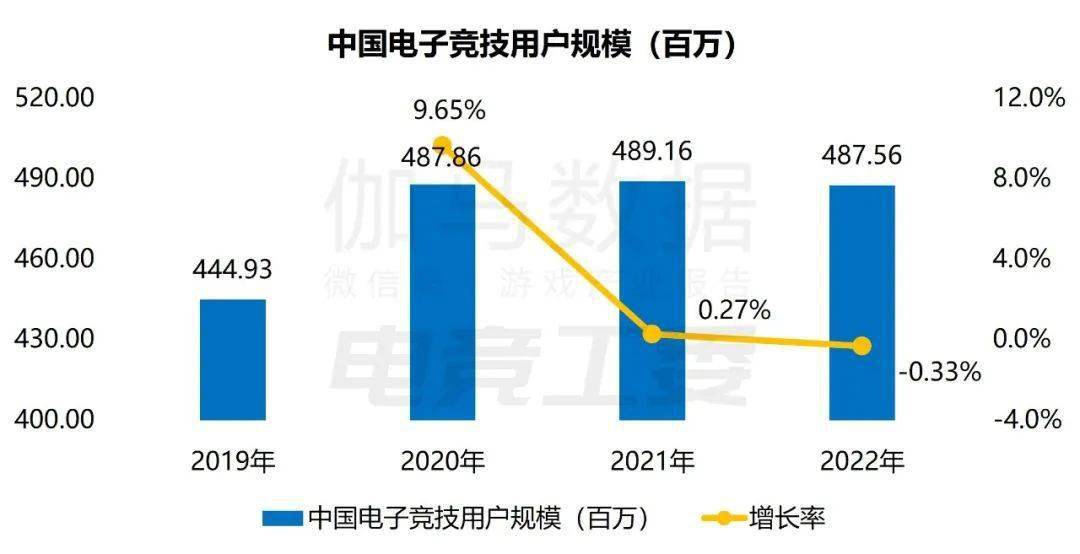 1445亿、赛事收入19亿、举办赛事108场九游会旗舰厅2022年中国电竞产业报告：收入(图8)