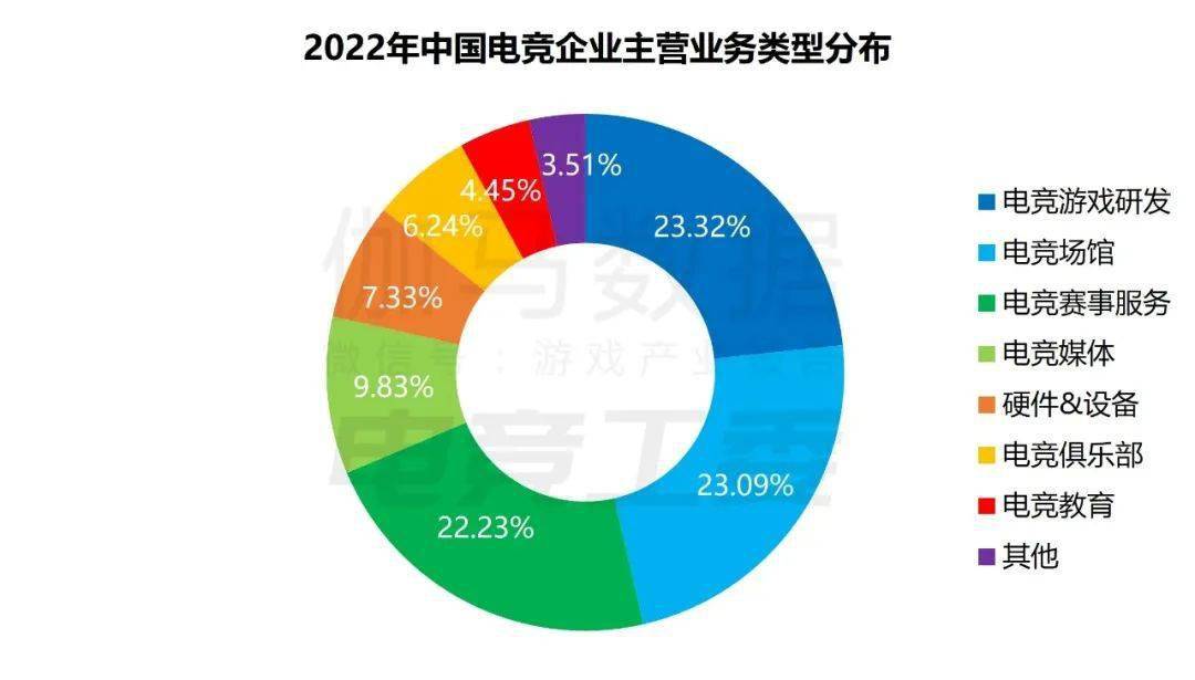 1445亿、赛事收入19亿、举办赛事108场九游会旗舰厅2022年中国电竞产业报告：收入(图9)