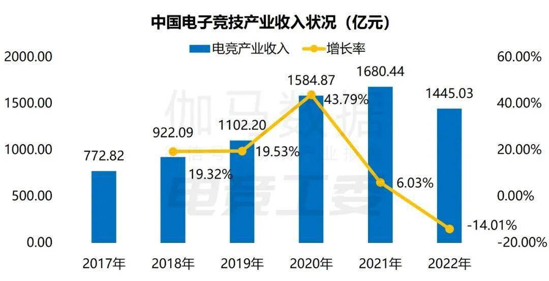 1445亿、赛事收入19亿、举办赛事108场九游会旗舰厅2022年中国电竞产业报告：收入(图10)