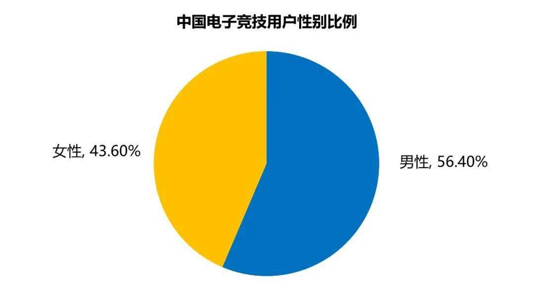 1445亿、赛事收入19亿、举办赛事108场九游会旗舰厅2022年中国电竞产业报告：收入(图11)