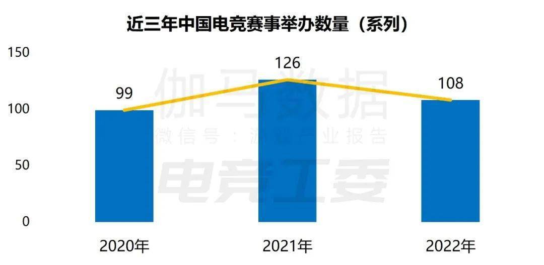 1445亿、赛事收入19亿、举办赛事108场九游会旗舰厅2022年中国电竞产业报告：收入(图12)