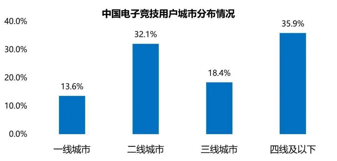 1445亿、赛事收入19亿、举办赛事108场九游会旗舰厅2022年中国电竞产业报告：收入(图15)