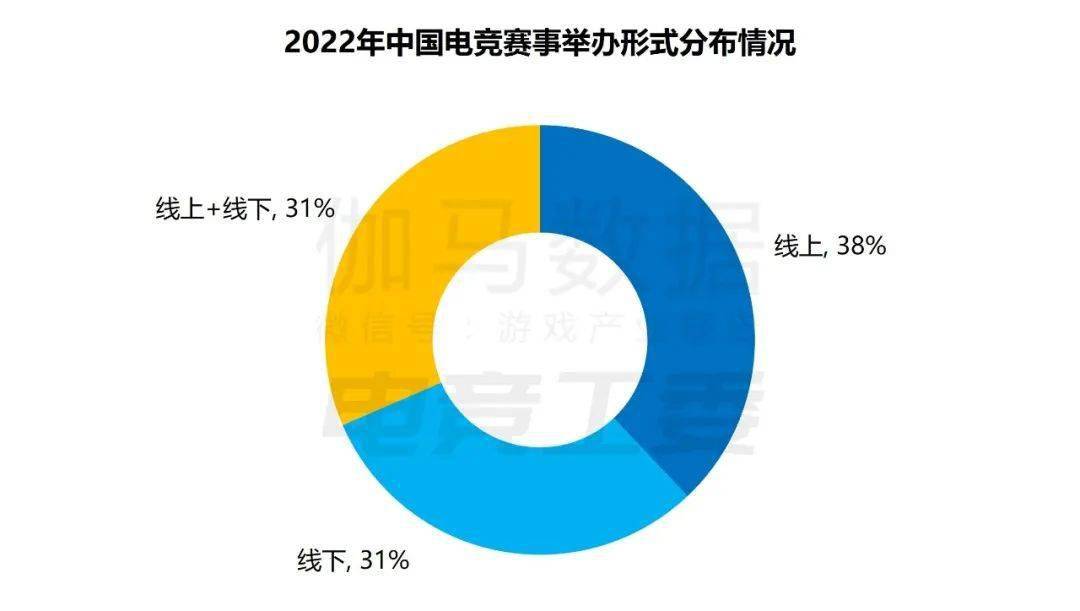 1445亿、赛事收入19亿、举办赛事108场九游会旗舰厅2022年中国电竞产业报告：收入(图16)